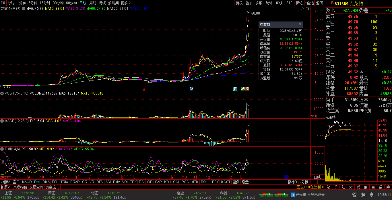 克莱特现2笔大宗交易 合计成交37.80万股