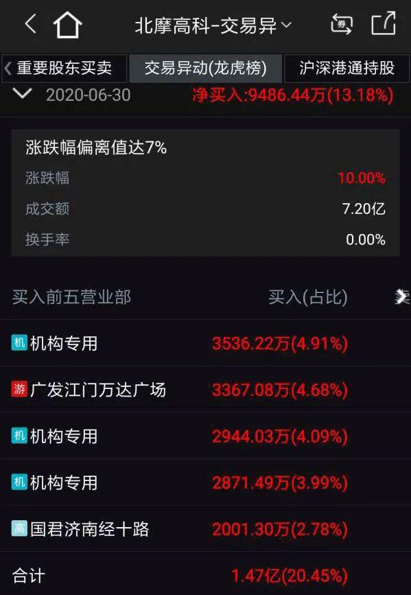 光大同创4月30日龙虎榜数据
