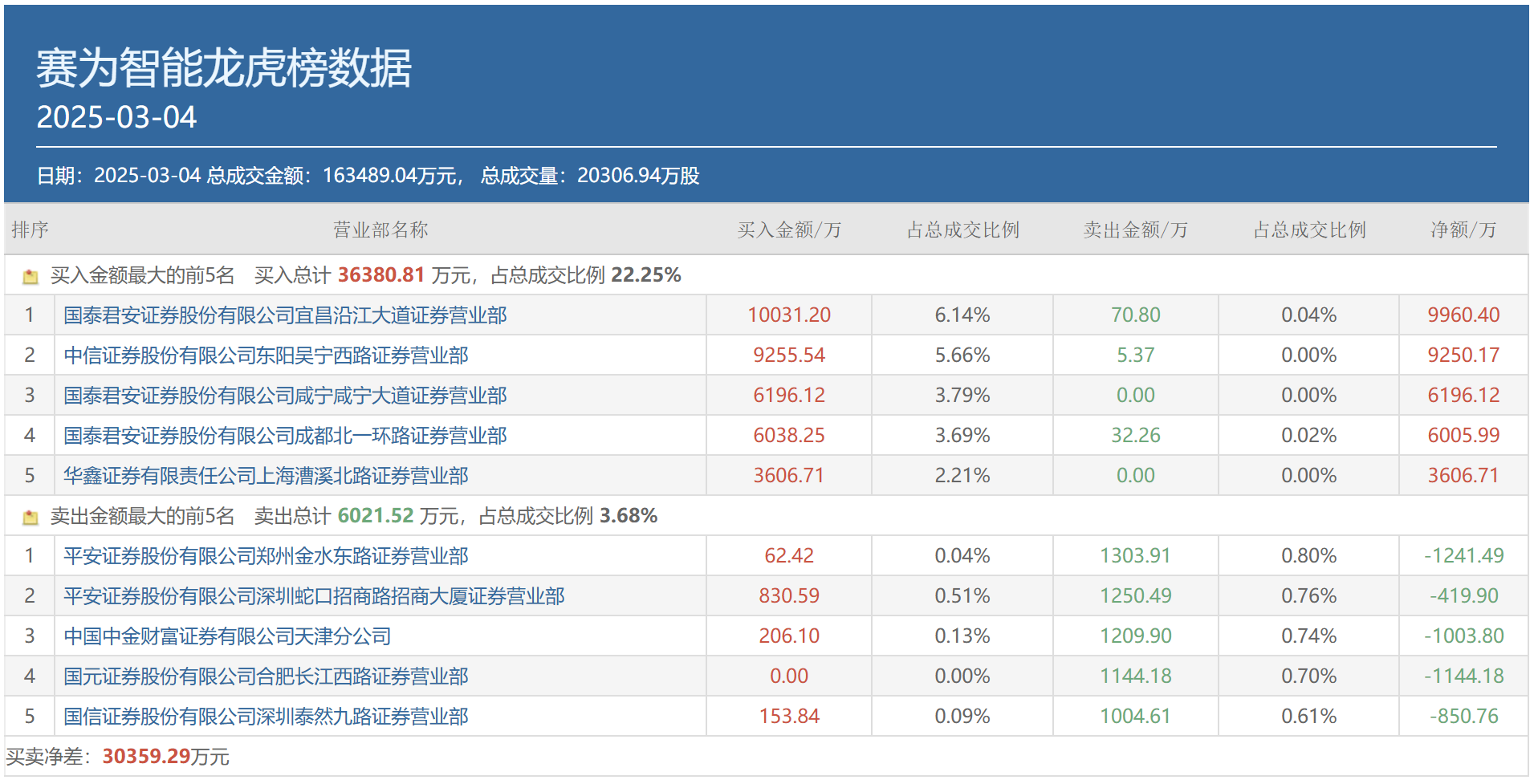 宏昌科技龙虎榜数据(4月30日)