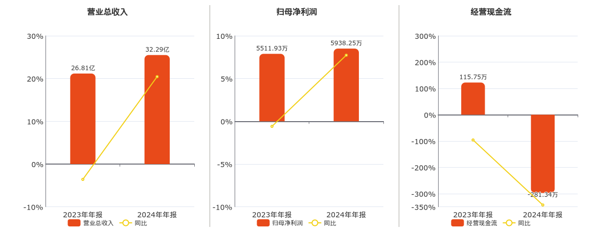 有研粉材(688456)2025年一季报简析:营收净利润同比双双增长,公司应收账款体量较大