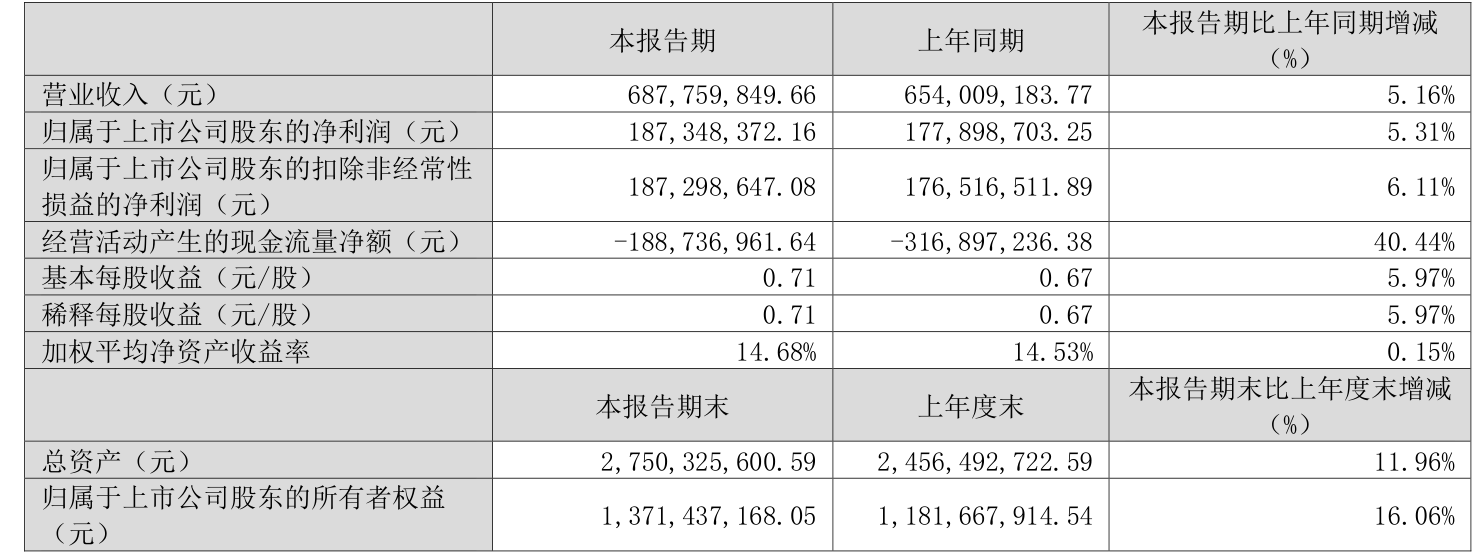 京能热力（002893）2025年一季报简析：营收净利润同比双双增长，公司应收账款体量较大