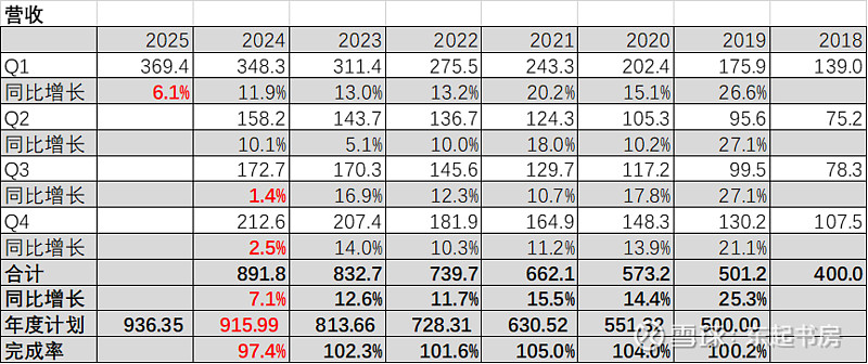 ?五粮液营收利润增速首降为个位数 2025年迎来诸多调整