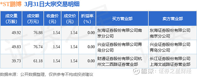 大中矿业现3笔大宗交易 合计成交1166.09万股
