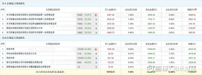 海兴电力跌停,4机构龙虎榜上净卖出1.45亿元