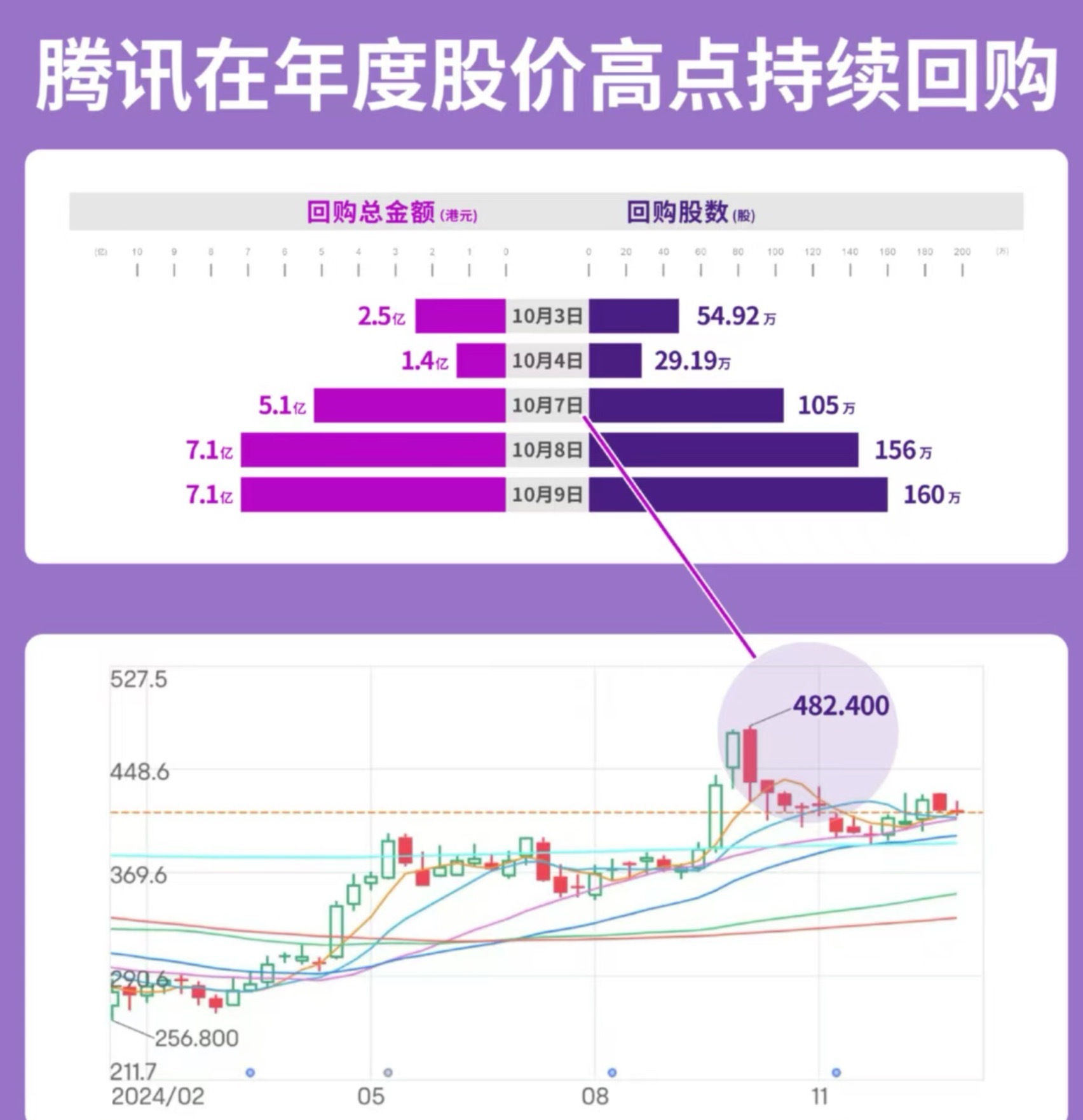 友邦保险(01299.HK)4月30日回购2.17亿港元，年内累计回购76.70亿港元