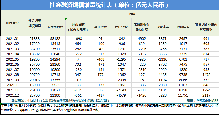 深圳市存款、贷款一季度增量均超过3000亿元