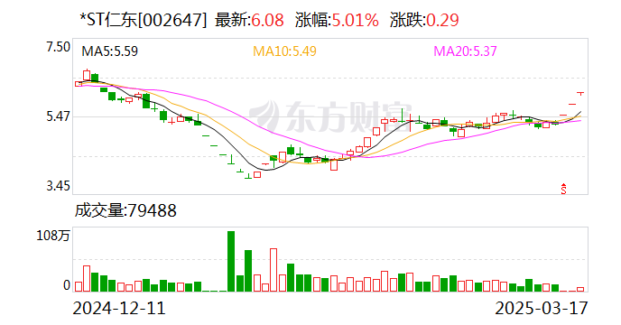 *ST松发连拉涨停后发异动公告：提示资产重组不确定性等风险