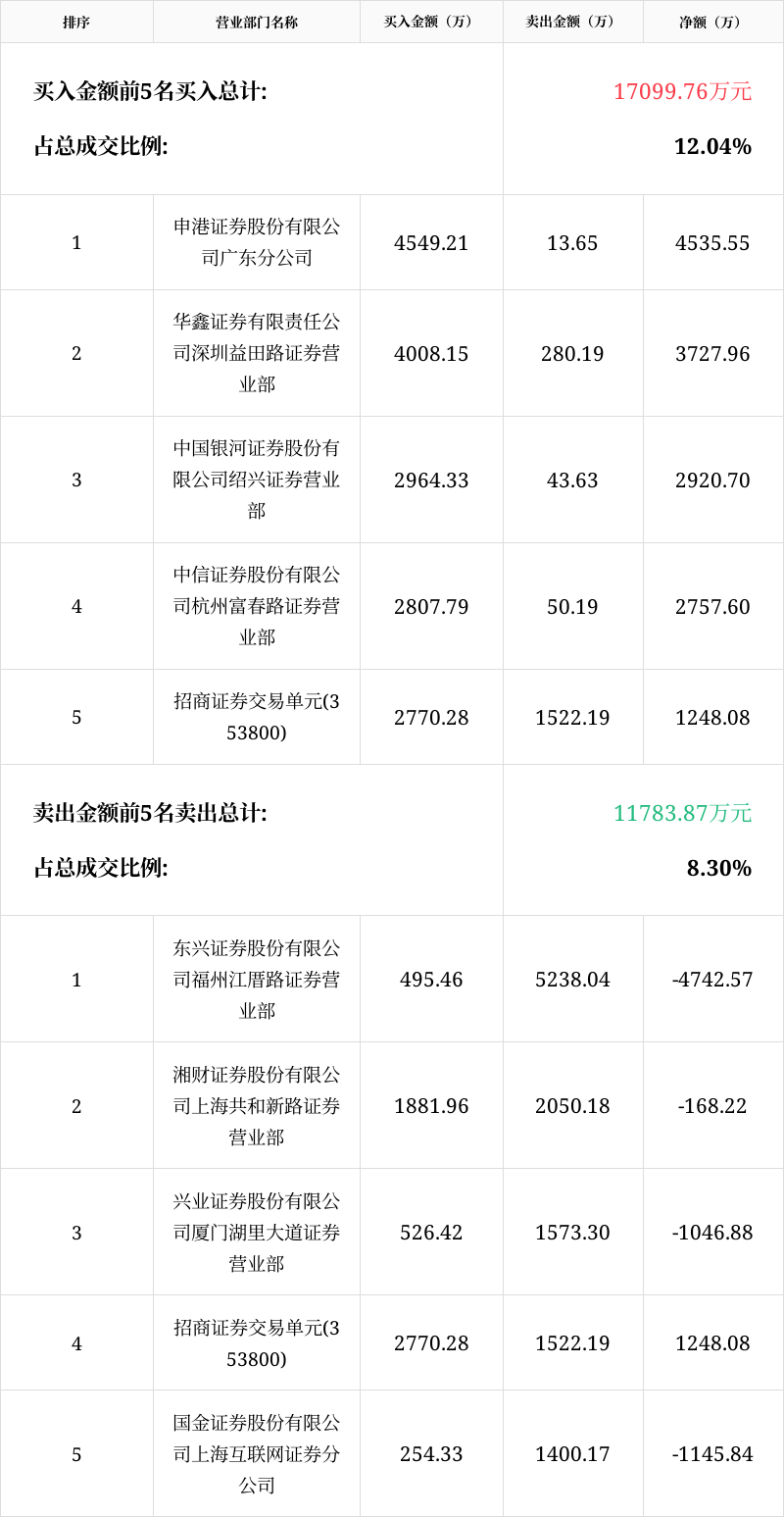 步步高龙虎榜数据（5月6日）