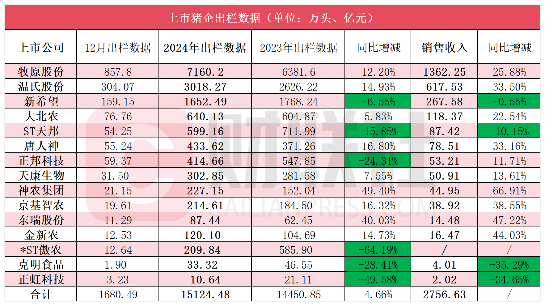 正虹科技：4月销售生猪收入979.64万元