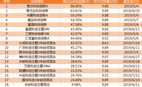 376只科创板股融资余额环比增加