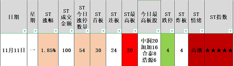 ST加加录得5天4板