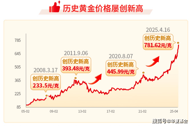 《投资蓝皮书》：金价有望继续上扬 A股或可触4000点