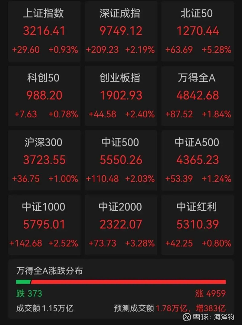 利好发布 房地产板块普涨