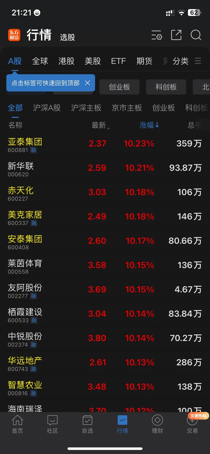 101只股涨停 最大封单资金4.12亿元