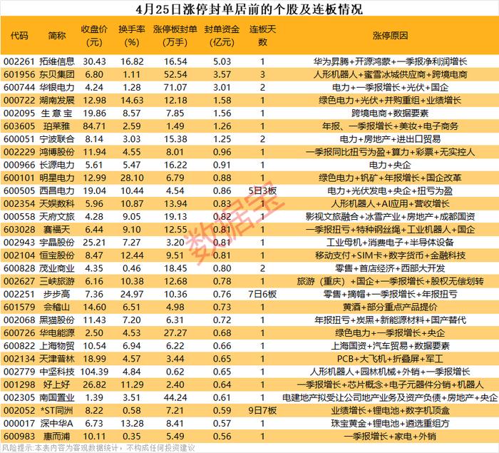 101只股涨停 最大封单资金4.12亿元