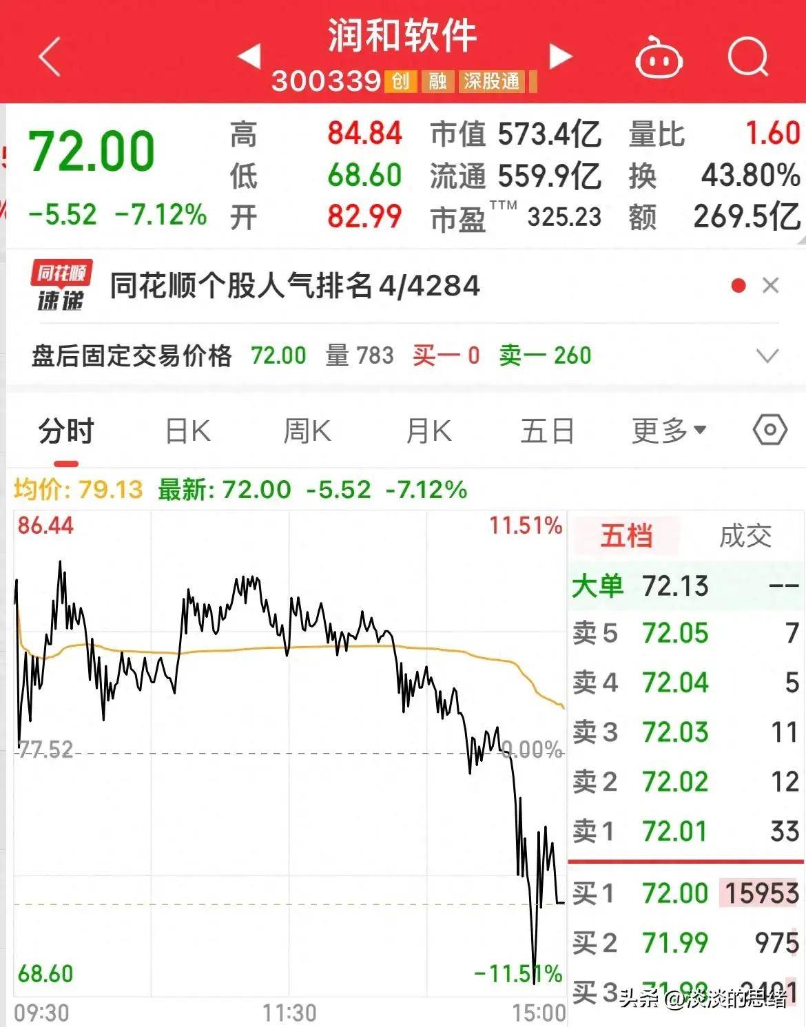 101只股涨停 最大封单资金4.12亿元