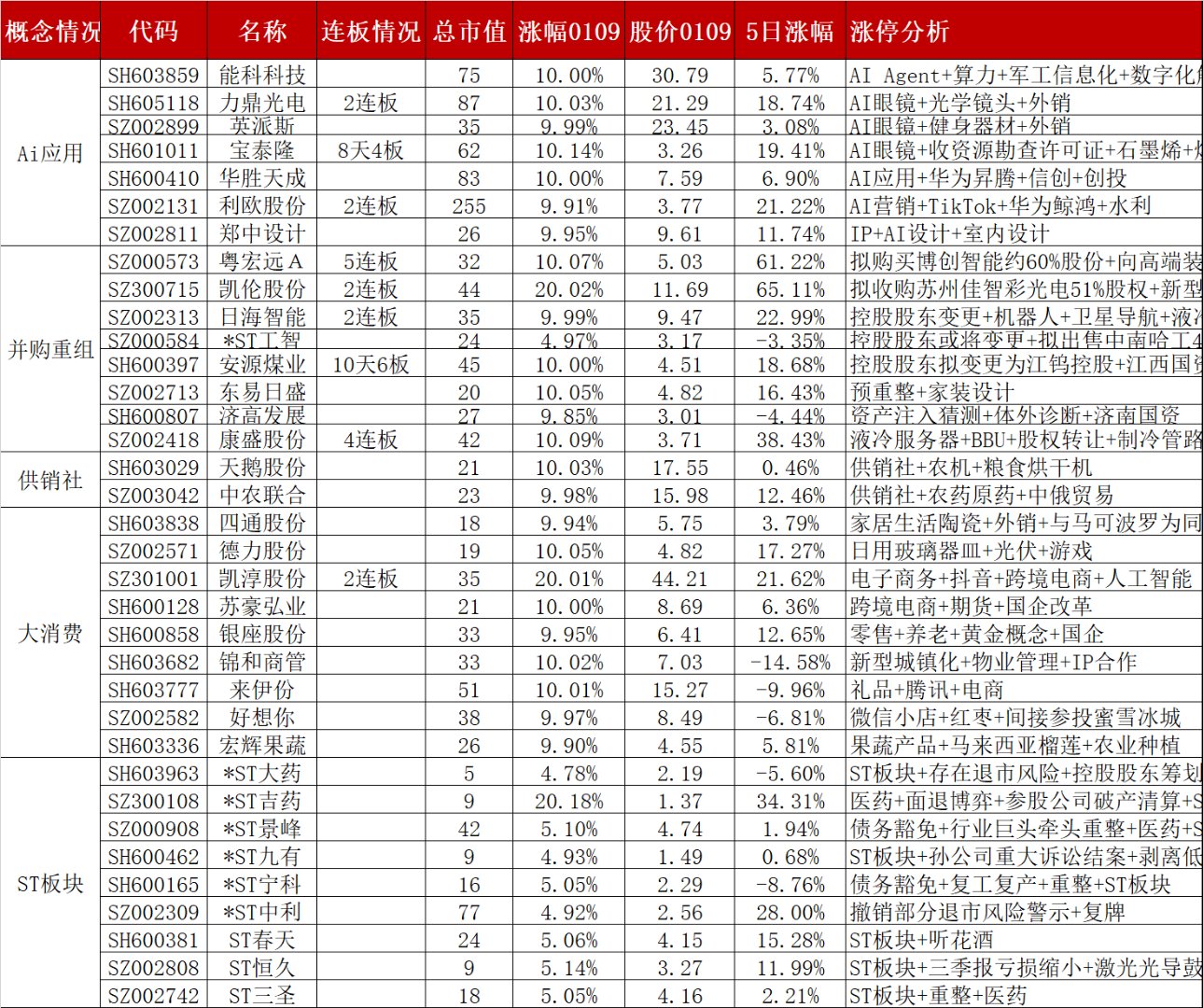 今日100只个股涨停 主要集中在化工、机械设备等行业