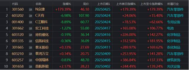 年内累计发行35只新股,共募资235.20亿元