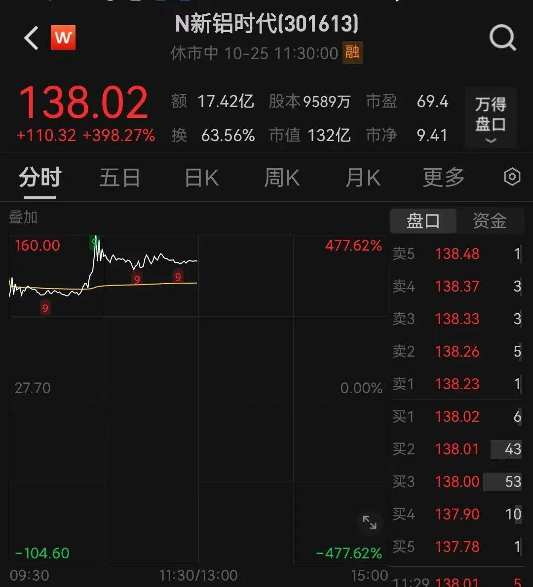 涨停潮!军工板块大爆发!