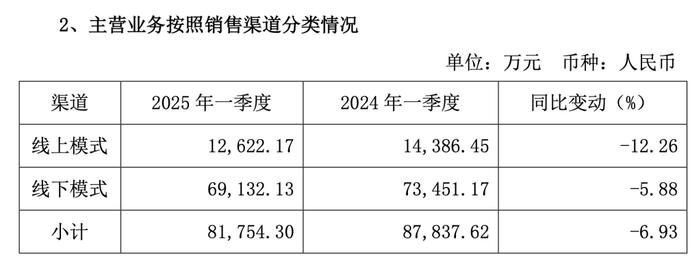 营收净利双降，电商成华致酒行唯一增长渠道