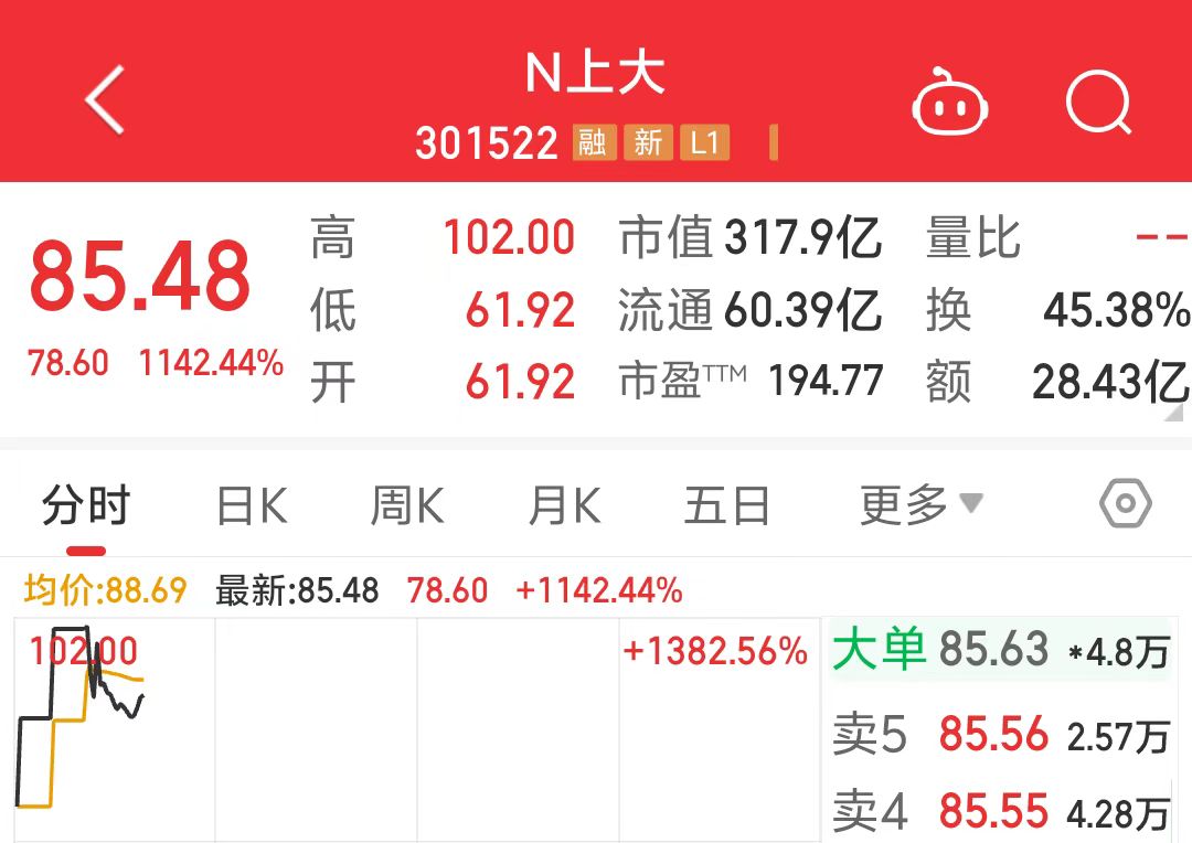 矽电股份今日上市，开盘涨超244%，中一签赚超6万元