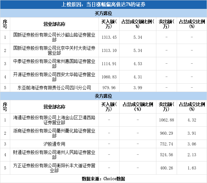 航天南湖龙虎榜：营业部净卖出6313.68万元