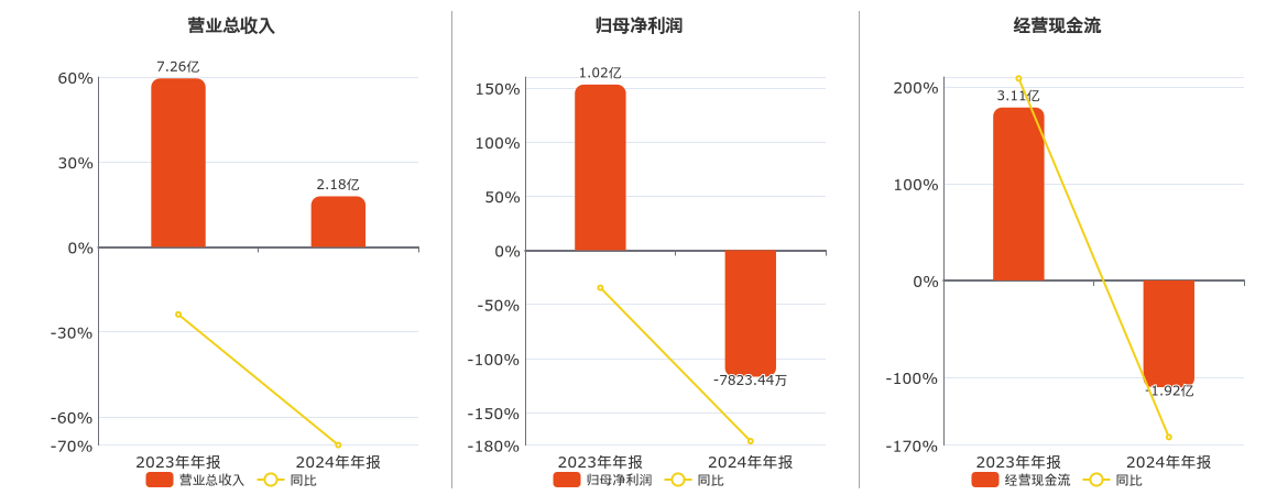 航天南湖龙虎榜：营业部净卖出6313.68万元