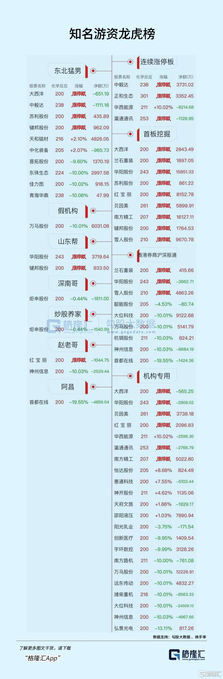 狄耐克换手率48.11%,机构龙虎榜净买入3594.84万元