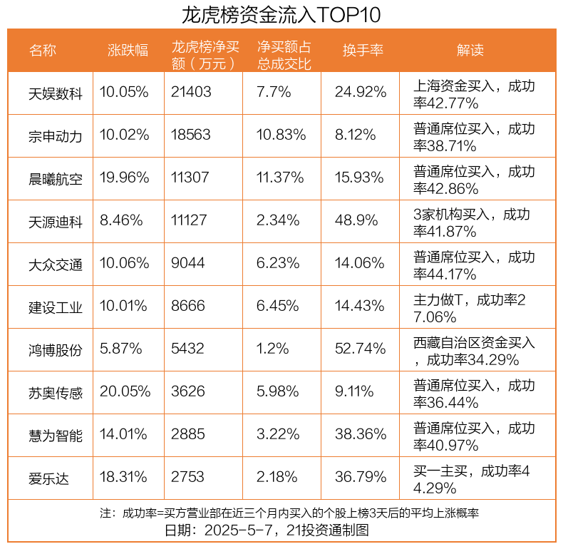 狄耐克换手率48.11%,机构龙虎榜净买入3594.84万元