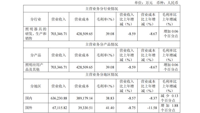 欧普照明营利双降，两大市场双双承压，“重销售轻研发”标签浓厚，产品质量亮红灯