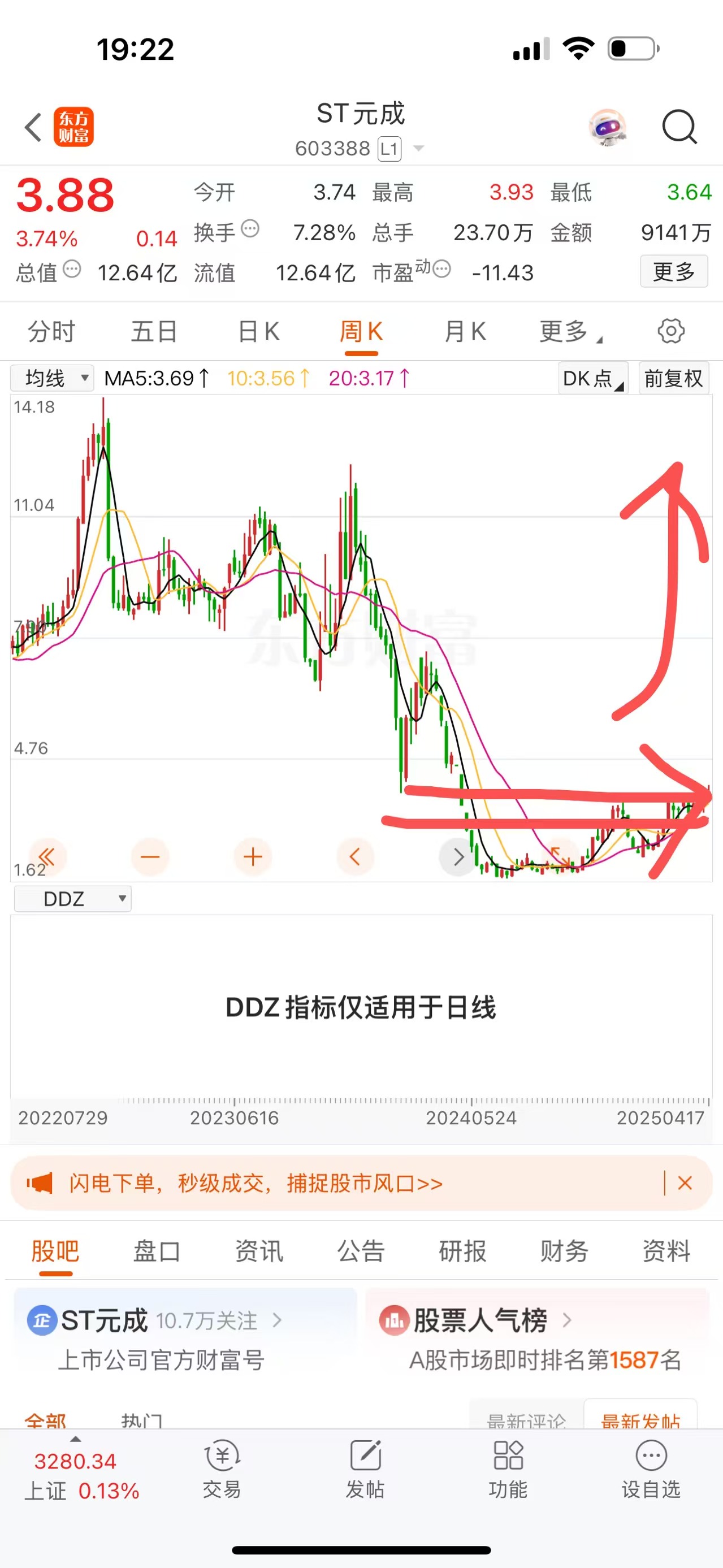 *ST元成连收4个涨停板