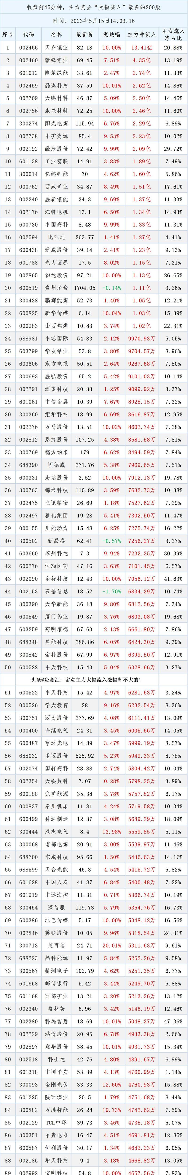 148只个股连续5日或5日以上获主力资金净买入