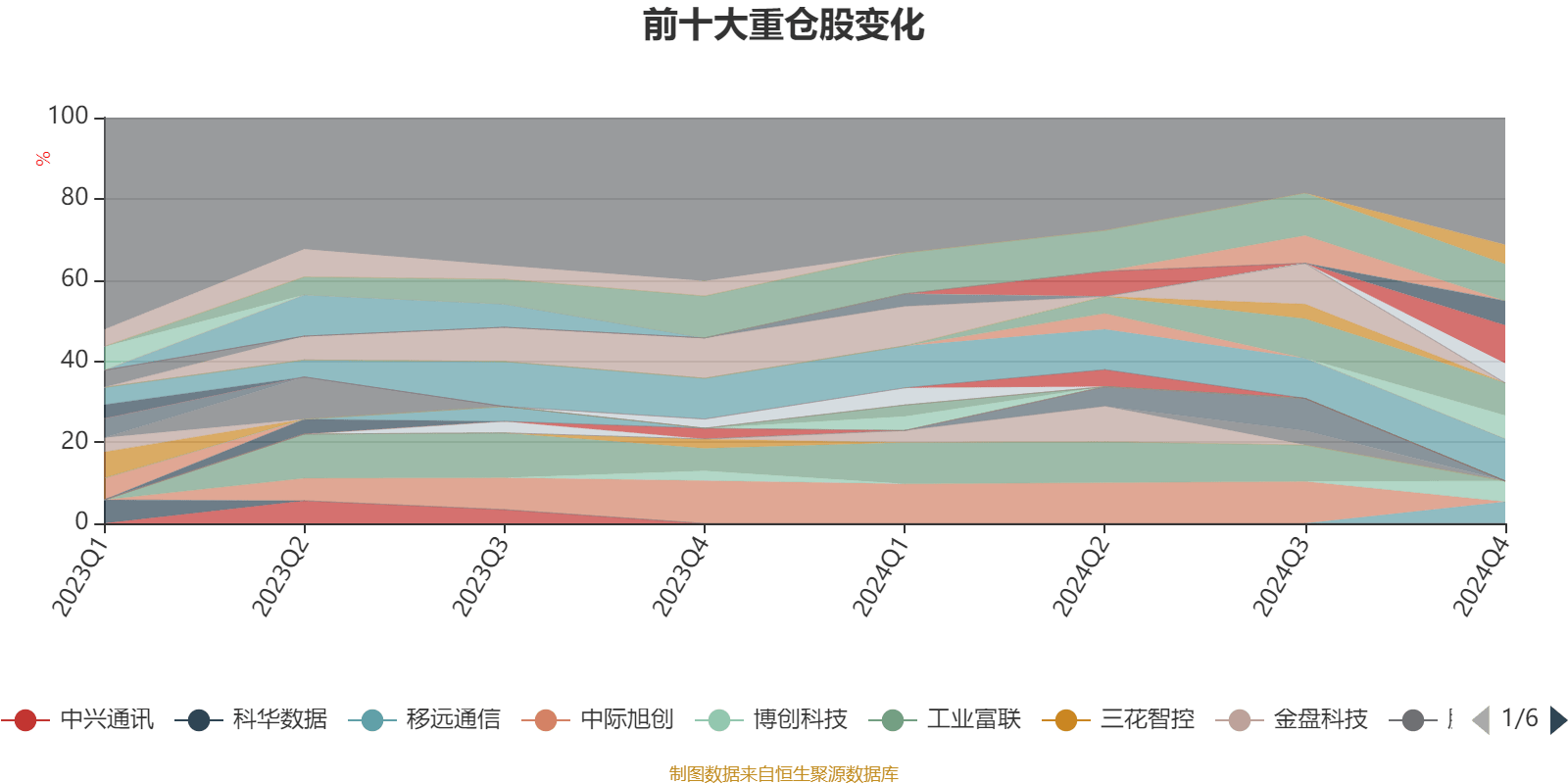 社保基金去年四季度抱团持有26股（附股）