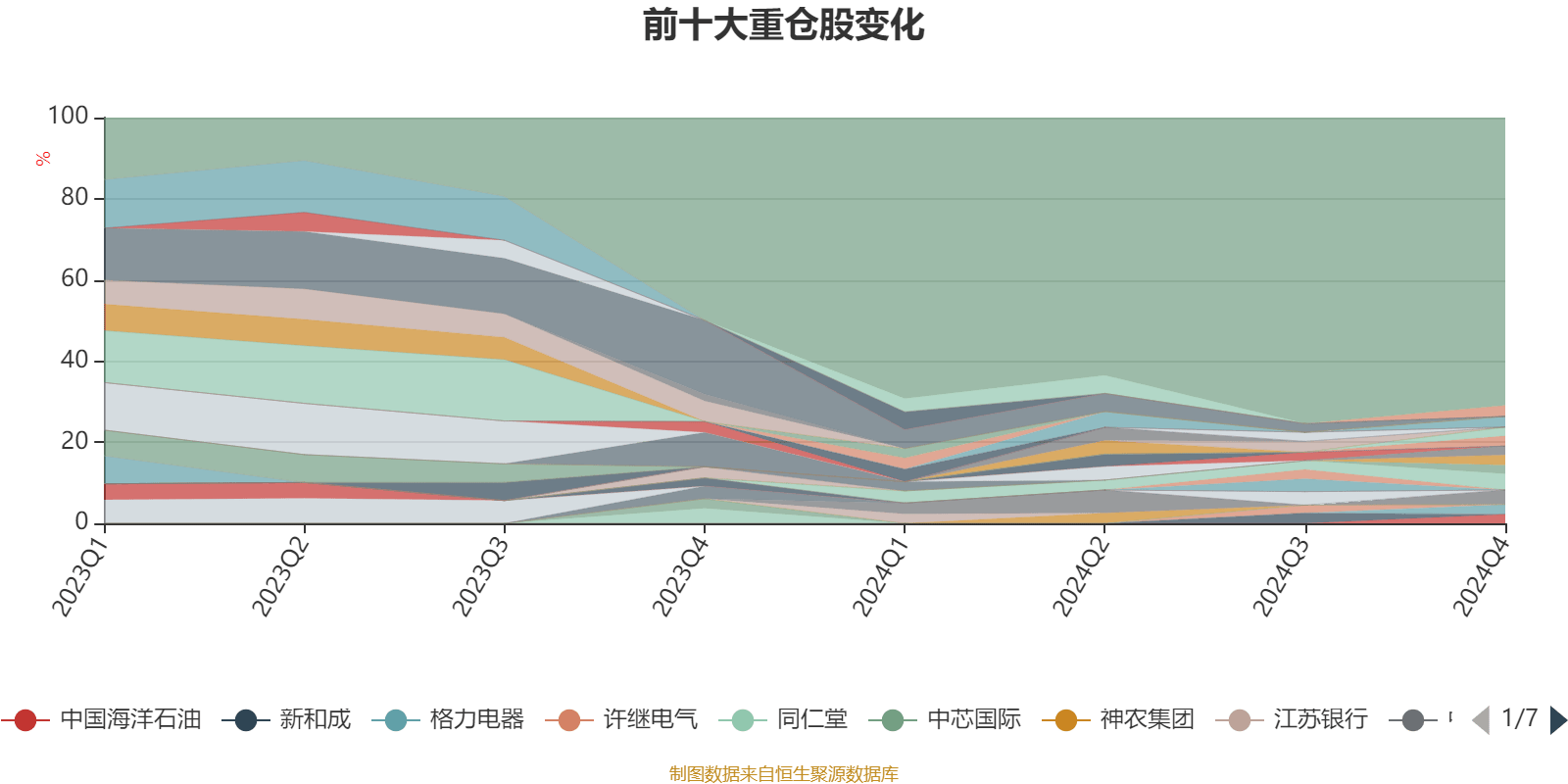 社保基金去年四季度抱团持有26股（附股）