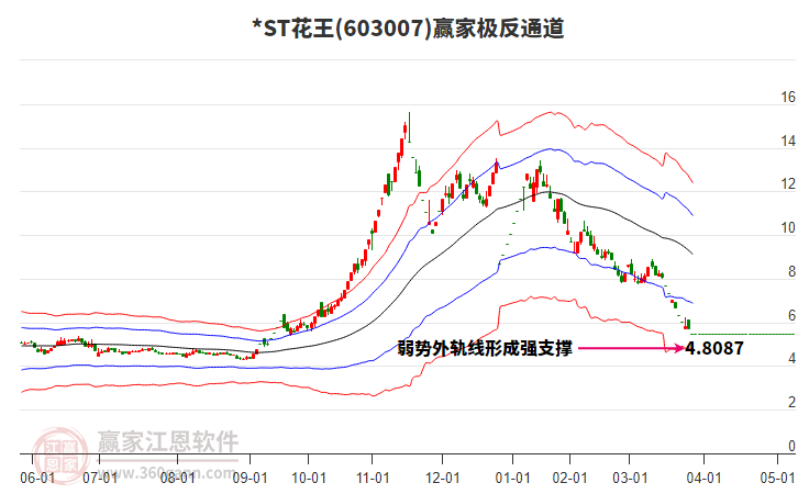 *ST南置录得4天3板