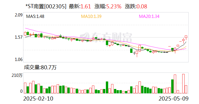 *ST元成录得5天4板