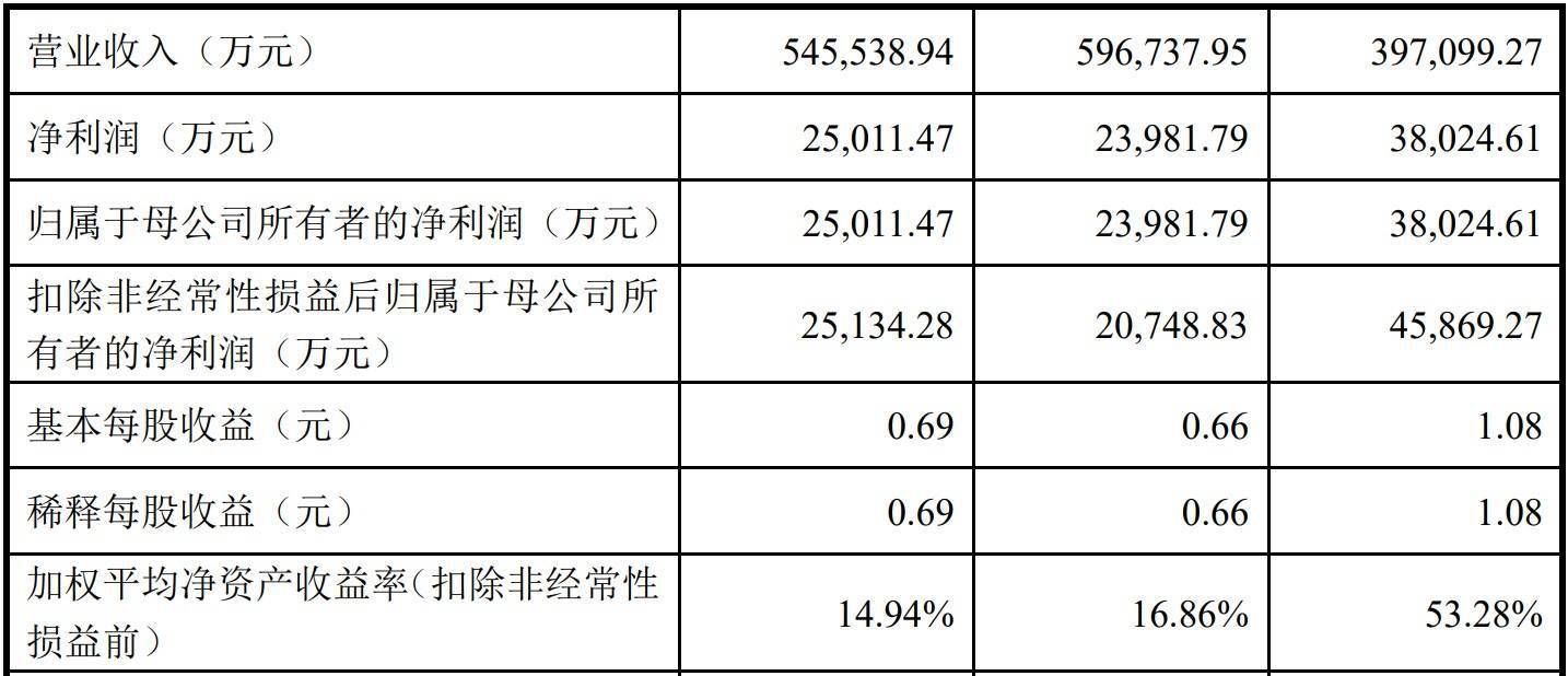致欧科技(301376.SZ)：和谐博时、富邦凯瑞、天津德辉拟减持合计不超2.99%股份