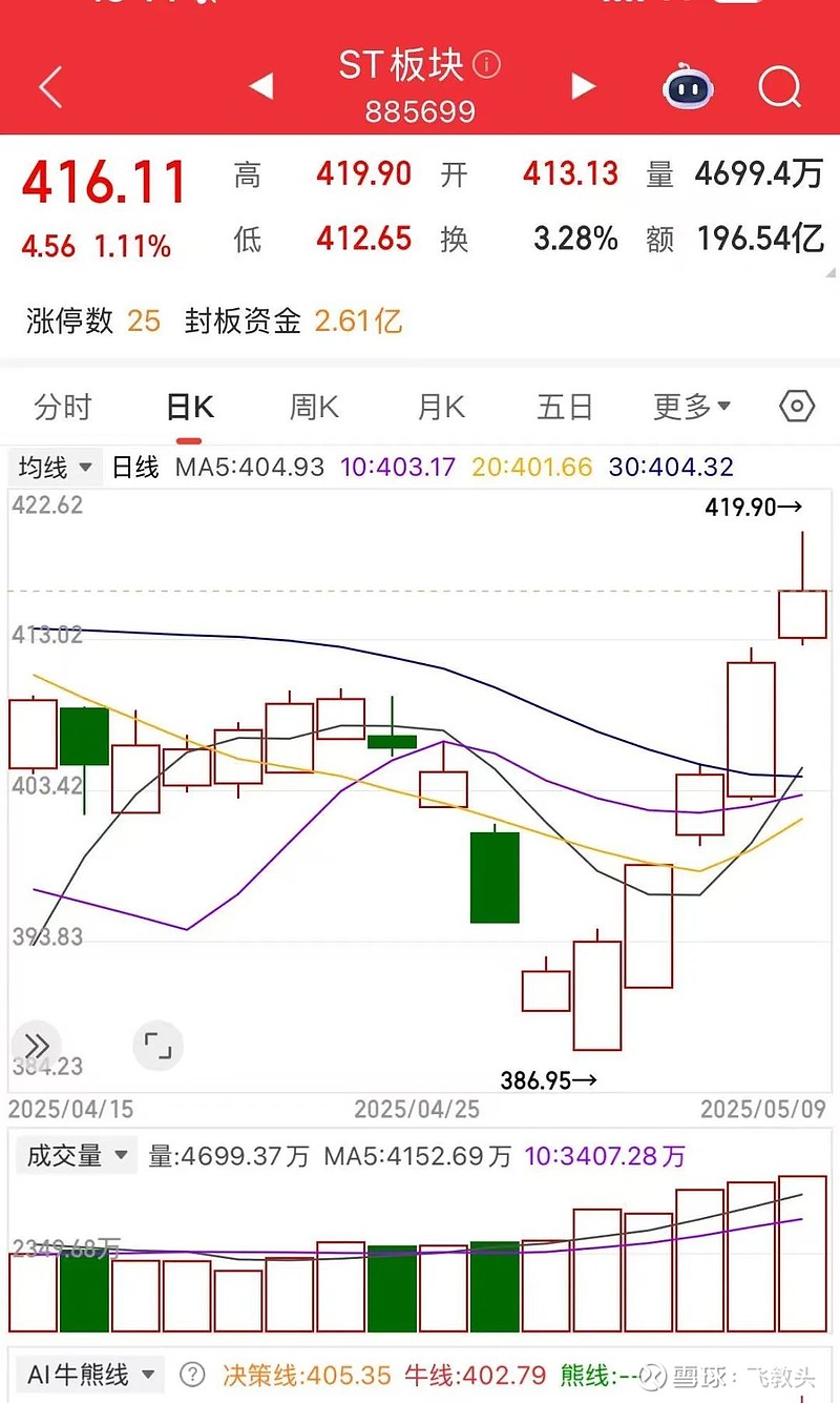 ST板块异常走强 警惕风险切忌跟风投资