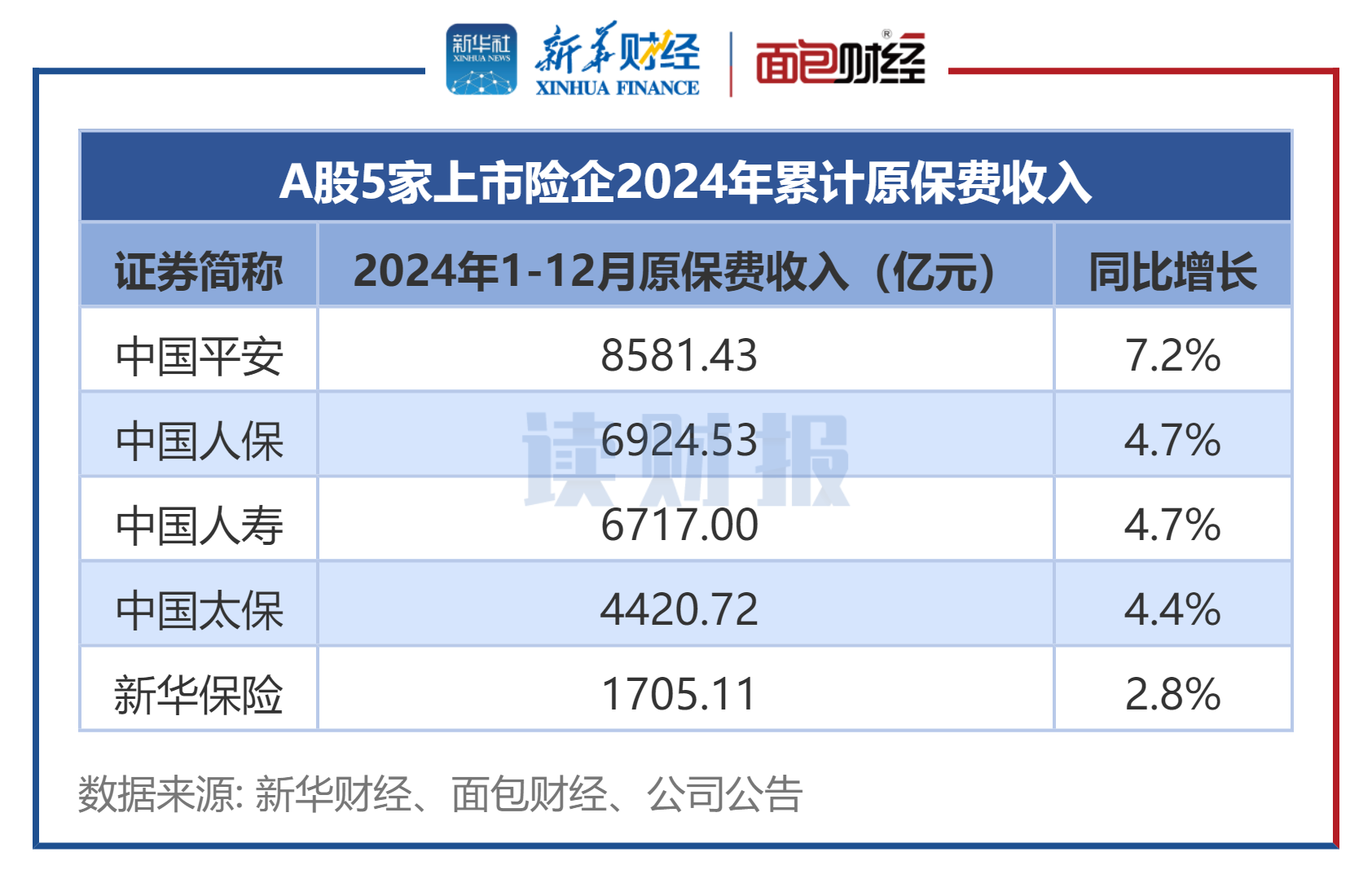 保险资管“2024成绩单”出炉 9家机构营收净利“双降”