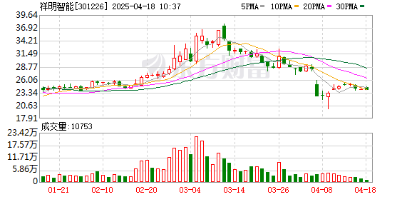 民爆光电最新股东户数环比下降5.65%