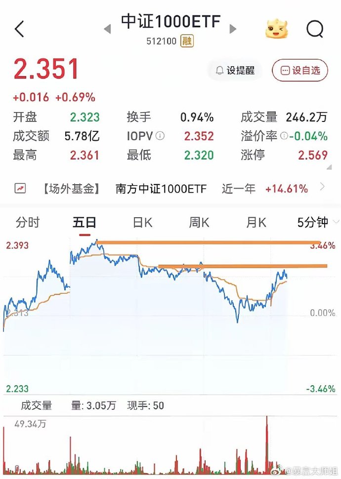 午评：沪指涨0.08% 光伏、HJT电池概念走强