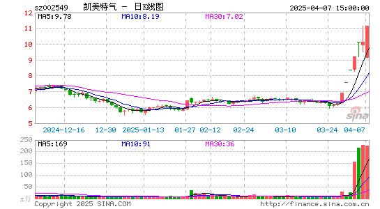 凯美特气5月13日龙虎榜数据