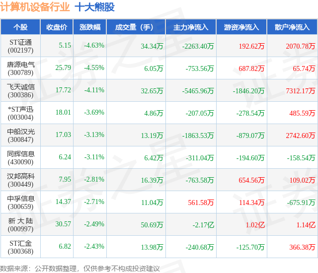 *ST声迅：根据中国结算下发的股东数据，截止到2025年5月9日，公司股东人数（已合并）为7949人