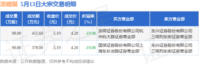 三元基因现5笔大宗交易 均为折价成交