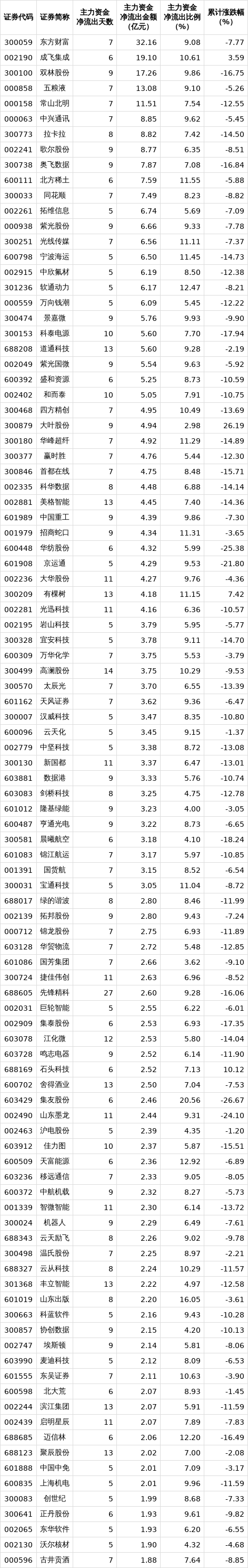 解密主力资金出逃股 连续5日净流出387股