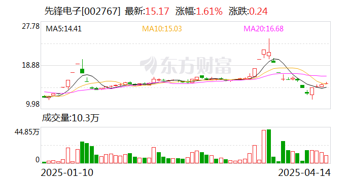 威尔高最新股东户数环比下降5.88% 筹码趋向集中