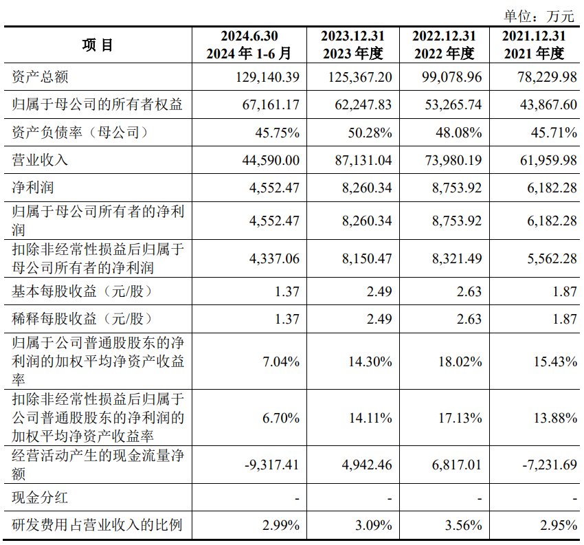 A股申购 | 天有为(603202.SH)开启申购 客户包括现代汽车、比亚迪等大型车企