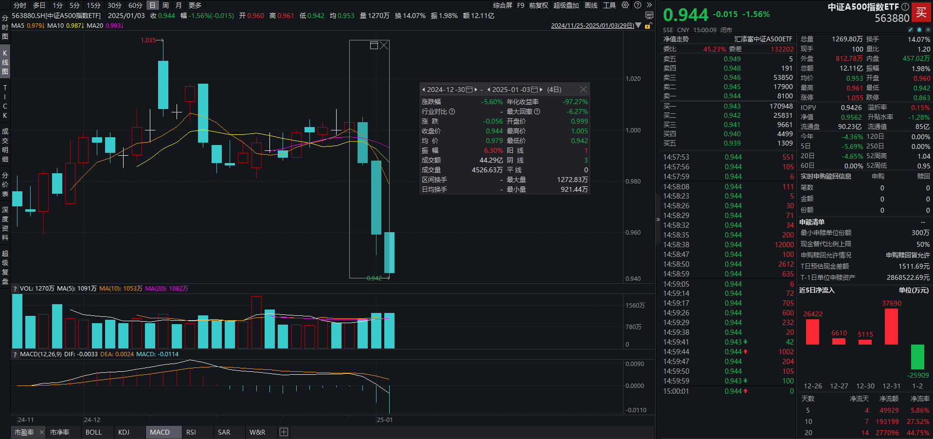 6月4日北向资金ETF成交额16.86亿元