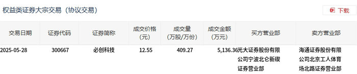 中邮科技大宗交易成交2813.20万元