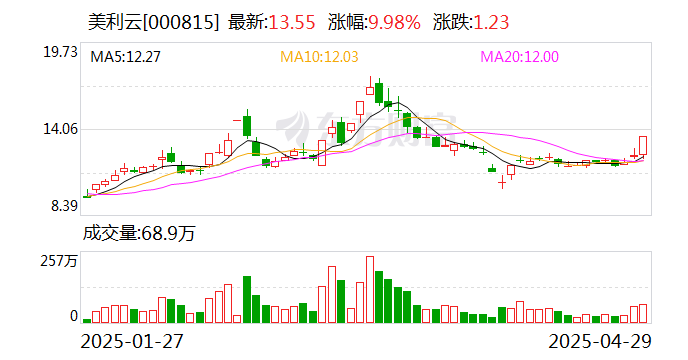 汇金通振幅15.44%,上榜营业部合计净卖出7864.65万元